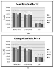 The figure shows the peak and average resultant forces at the three supporting surfaces: leading hand, trailing hand and feet across the three transfer techniques. No significant differences were found between the feet forces across the taught transfer techniques (HH-A, HH-I and TU) and the preferred method of transferring (SS). We did find feet forces to be consistently higher for the HH-A transfer technique compared to the remaining techniques.  